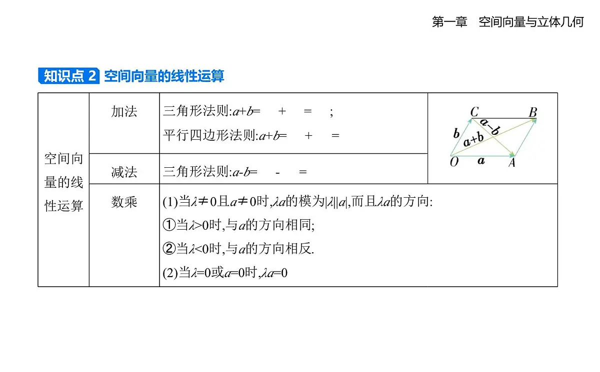 1.1.1 空间向量及其运算知识点串讲课件-人教 B版高二上册数学（选必一）第3页