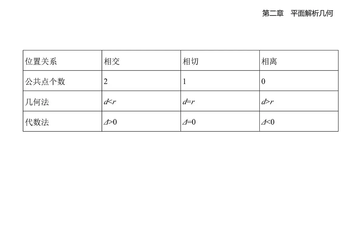 2.3.3 直线与圆的位置关系知识点串讲课件-人教 B版高二上册数学（选必一）第2页