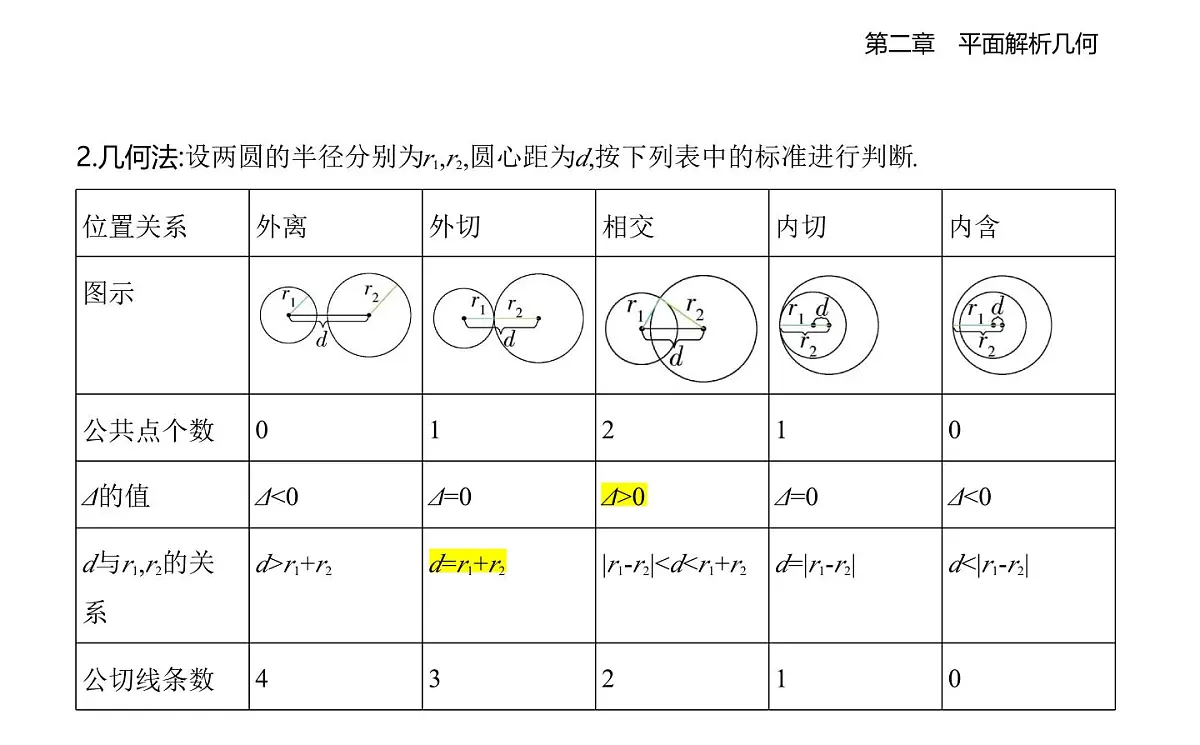 2.3.4 圆与圆的位置关系知识点串讲课件-人教 B版高二上册数学（选必一）第2页