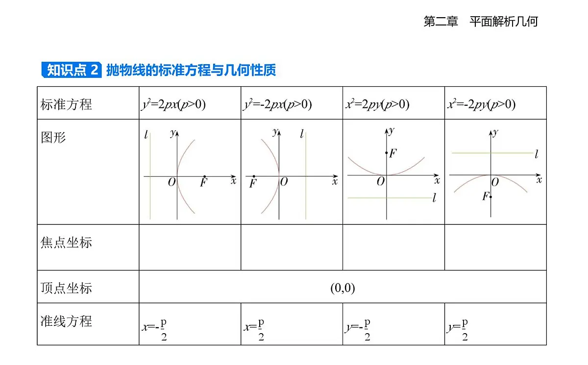 2.7 抛物线及其方程知识点串讲课件-人教 B版高二上册数学（选必一）第2页