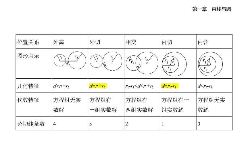 2.4圆与圆的位置关系知识点串讲课件-北师大版（2019）高二上册（选必一）第2页