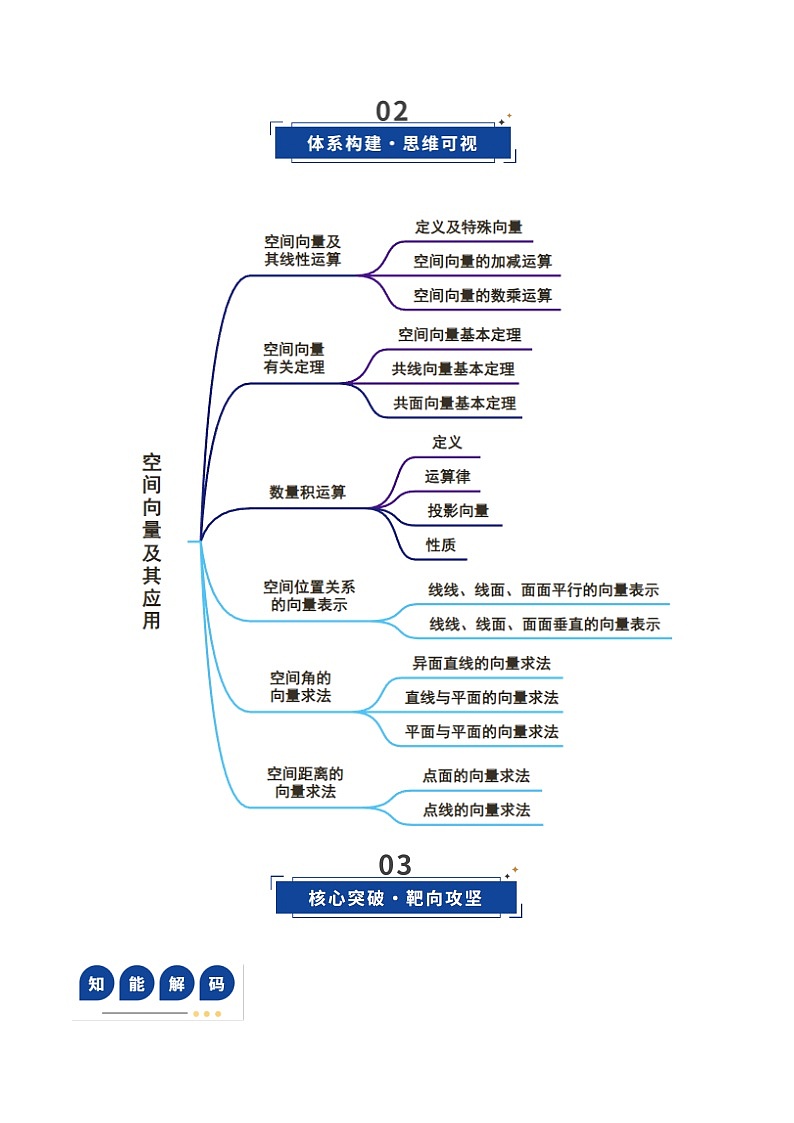 第05讲 空间向量及其应用（复习讲义）（全国通用）（解析版）【上好课】2026年高考数学一轮复习讲练测（全国通用）第3页