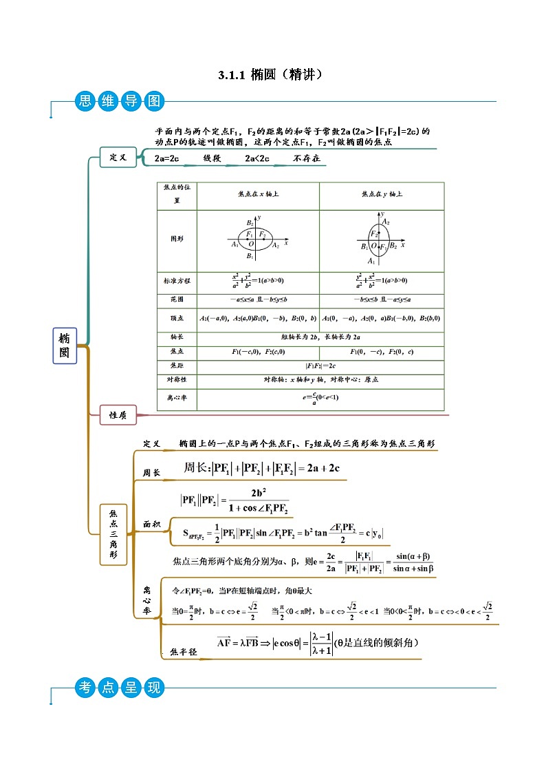 （人教A版）选择性必修一高二数学上册同步精讲精练3.1.1 椭圆（原卷版）第1页