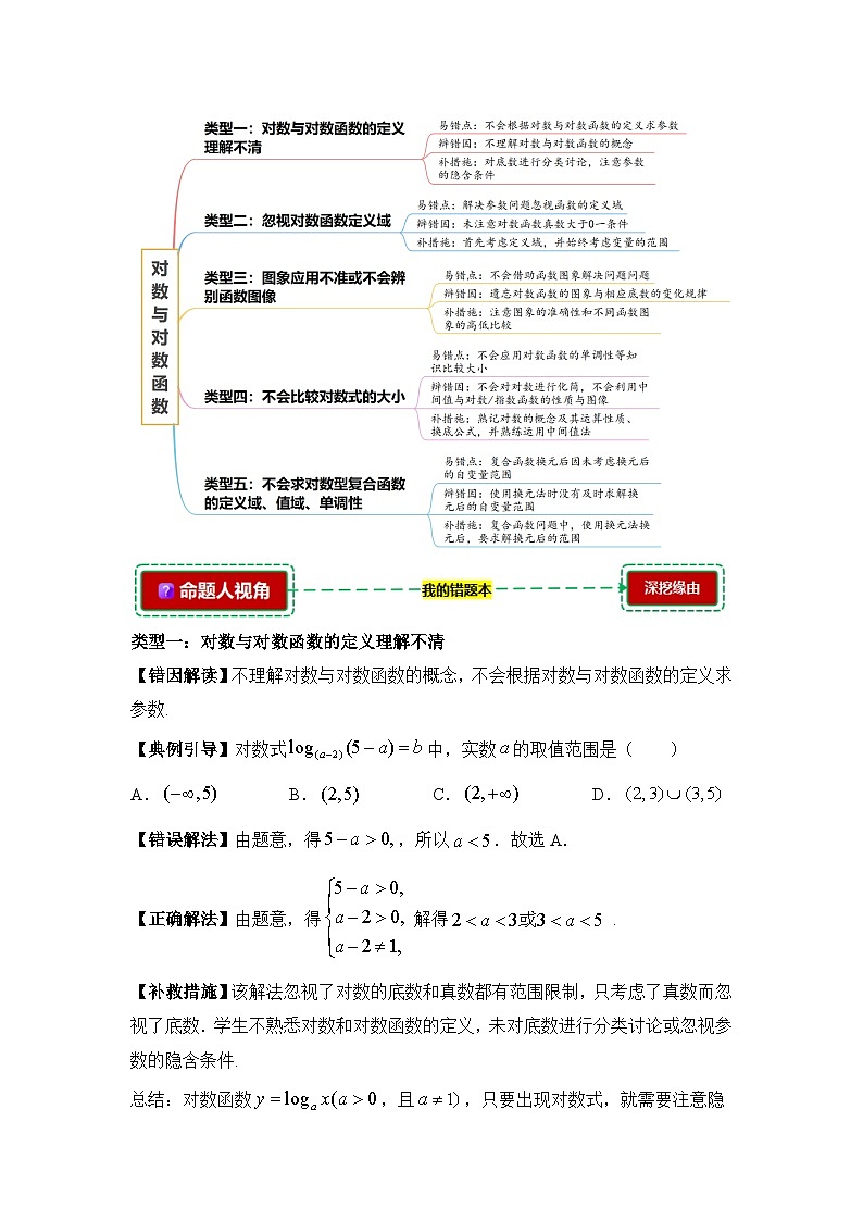 4.2对数与对数函数【错题归纳】（我的错题本）人教A必修一第2页