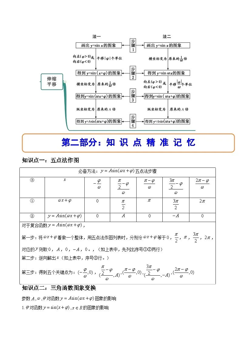 （人教A版）必修一数学高一上册同步讲与练5.6.2 函数y＝Asin(ωx＋φ)的图象（解析版）第2页