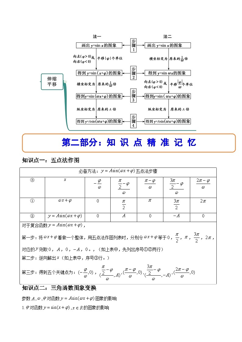 （人教A版）必修一数学高一上册同步讲与练5.6.2 函数y＝Asin(ωx＋φ)的图象（原卷版）第2页