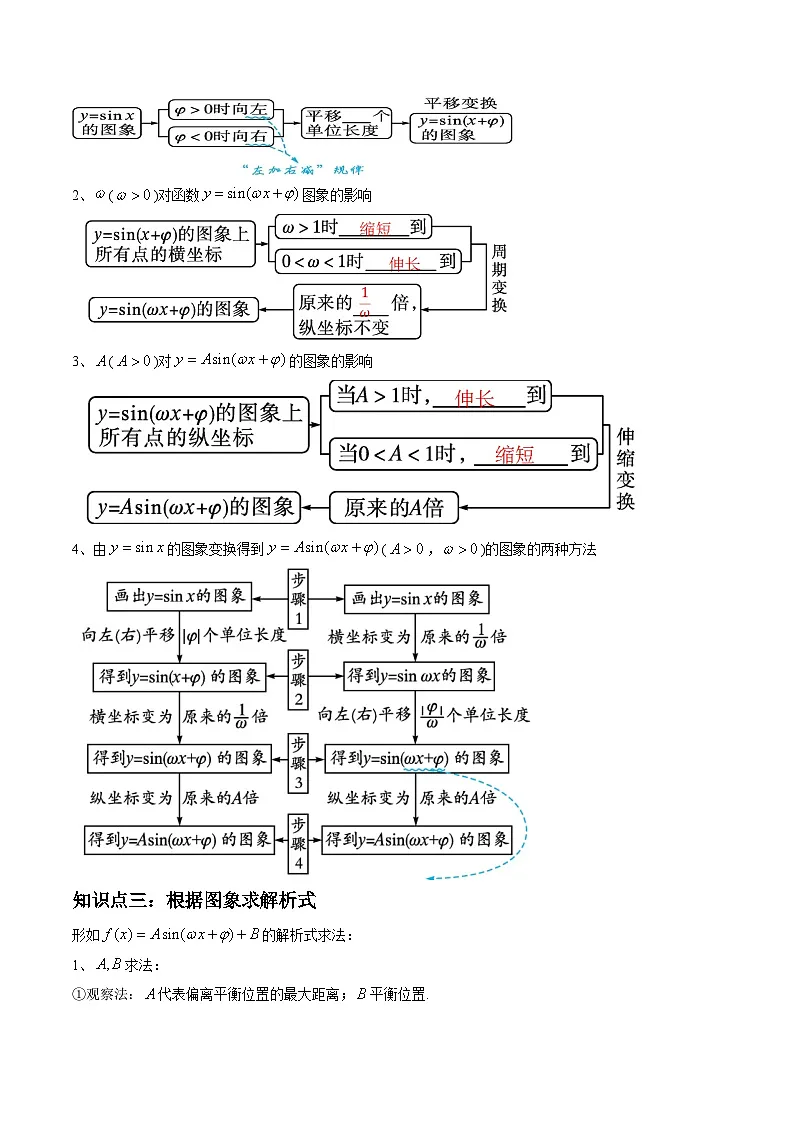 （人教A版）必修一数学高一上册同步讲与练5.6.2 函数y＝Asin(ωx＋φ)的图象（原卷版）第3页