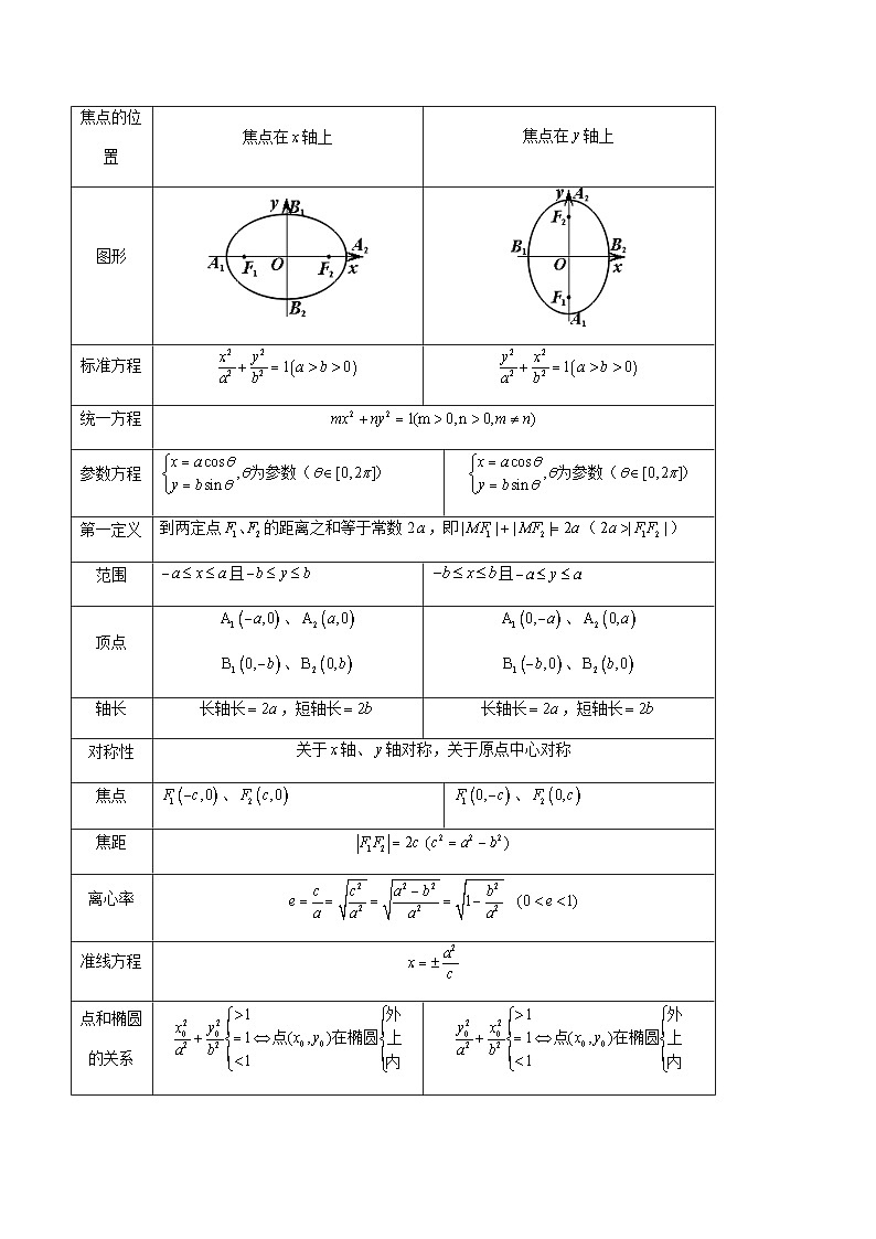 2026年高考数学一轮复习专题训练 椭圆及其性质（原卷版）第2页