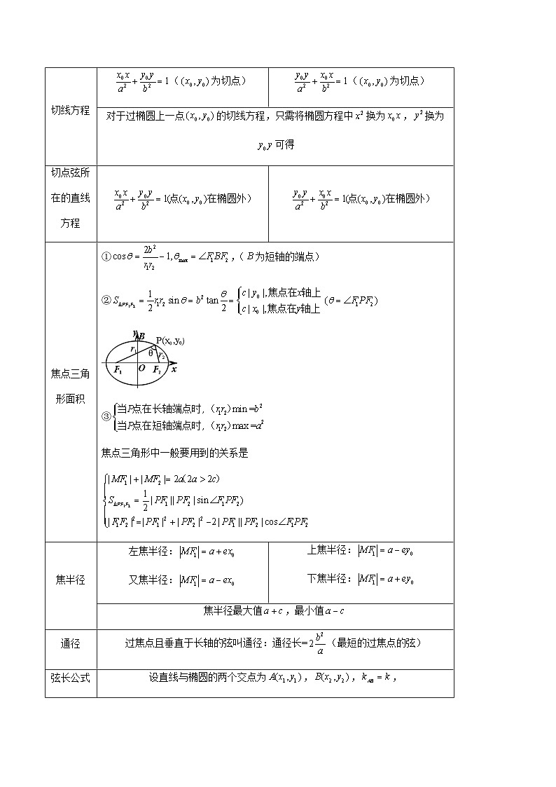 2026年高考数学一轮复习专题训练 椭圆及其性质（原卷版）第3页