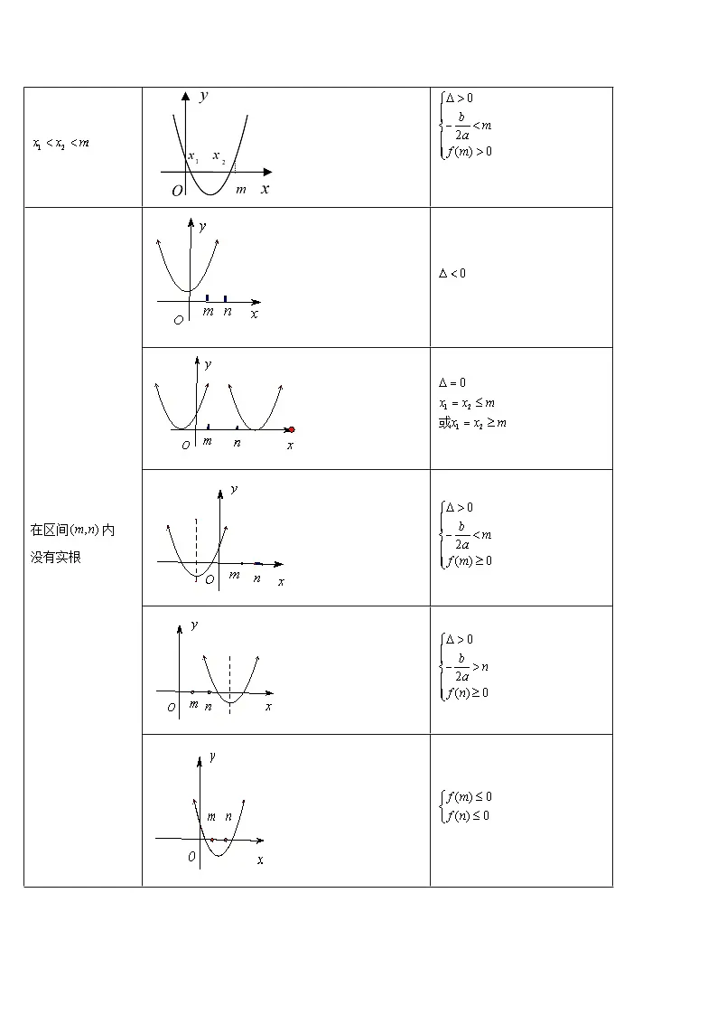 （人教A版）必修第一册高一数学上学期期末考点复习训练专题09 二次函数根的分布问题、含参数一元二次不等式（解析版）第2页