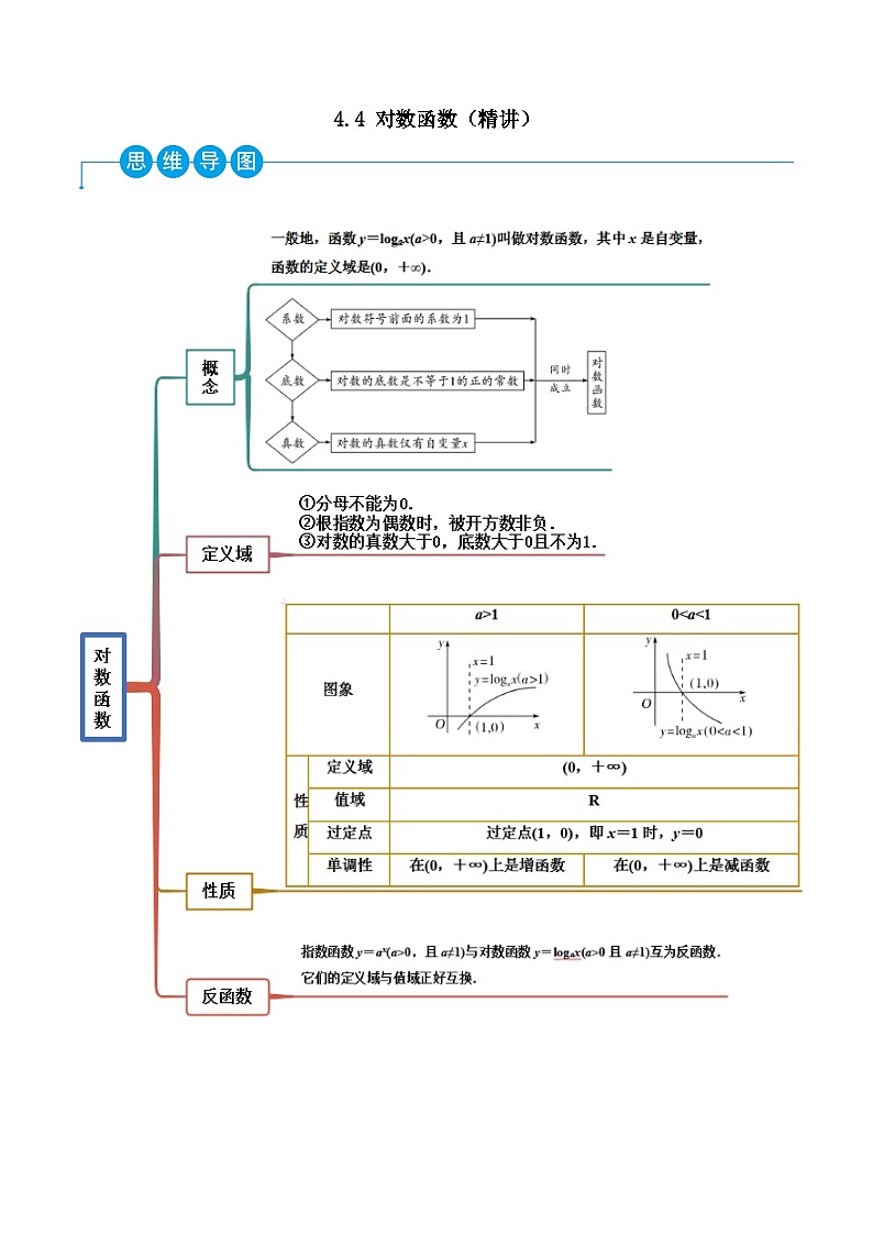 （人教A版）必修一高一数学上学期同步考点讲练4.4 对数函数（原卷版）第1页