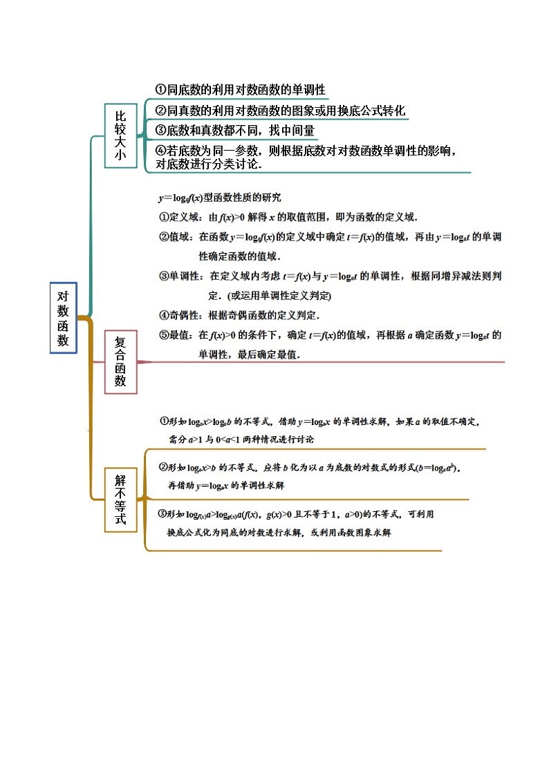 （人教A版）必修一高一数学上学期同步考点讲练4.4 对数函数（原卷版）第2页