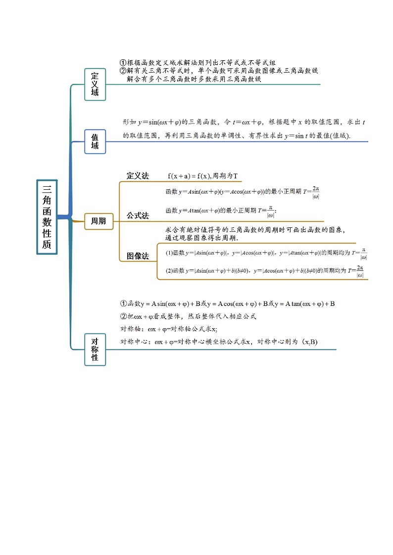 （人教A版）必修一高一数学上学期同步考点讲练5.4 三角函数的图象与性质（解析版）第2页