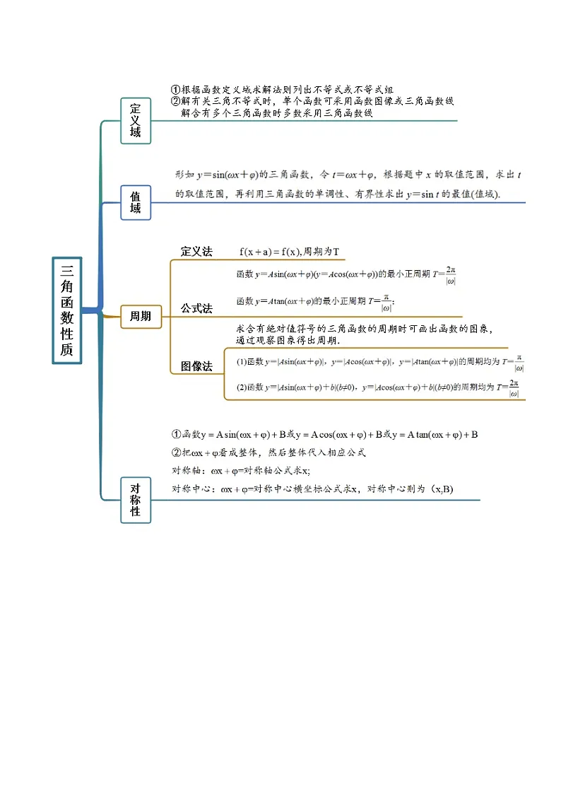 （人教A版）必修一高一数学上学期同步考点讲练5.4 三角函数的图象与性质（原卷版）第2页