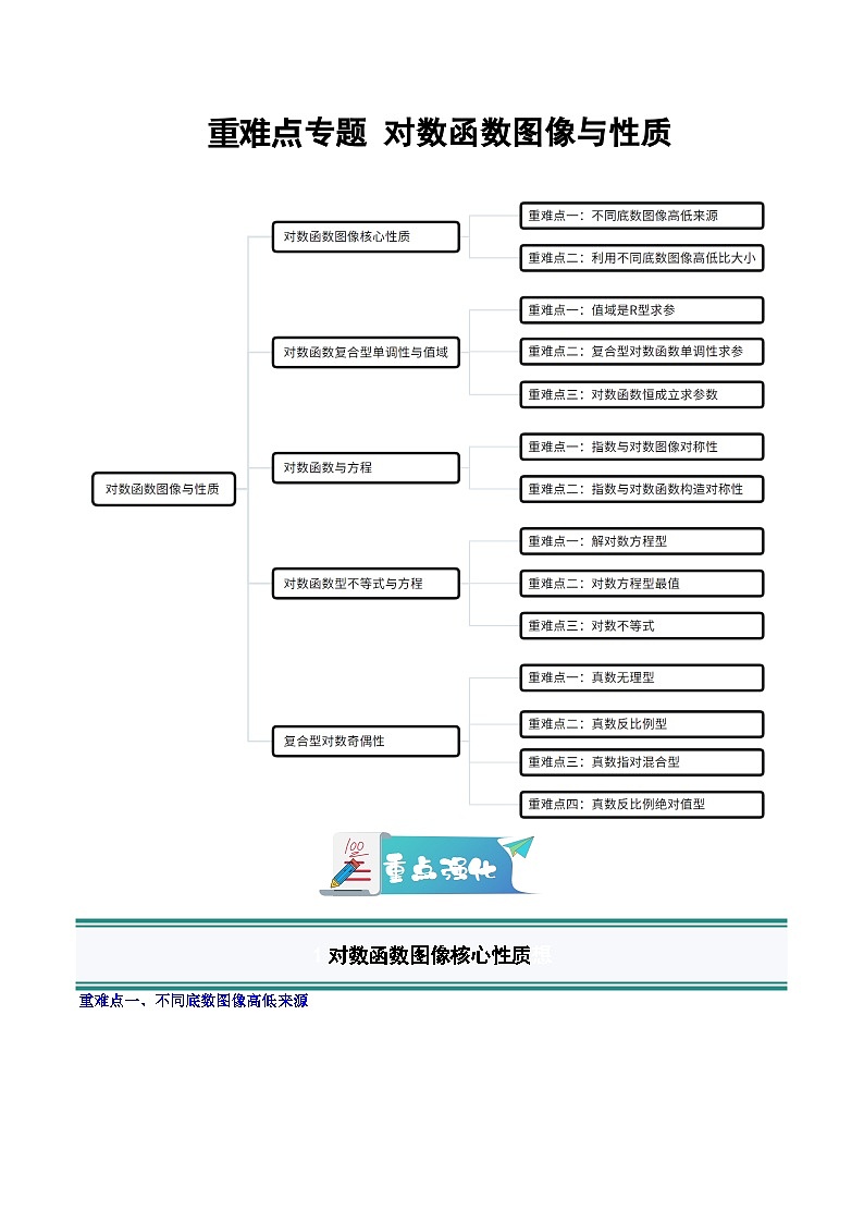 重难点专题 对数函数图像与性质（专项训练）（原卷版）高一数学同步培优备课系列（人教A版2019必修第一册）【2025-2026】第1页