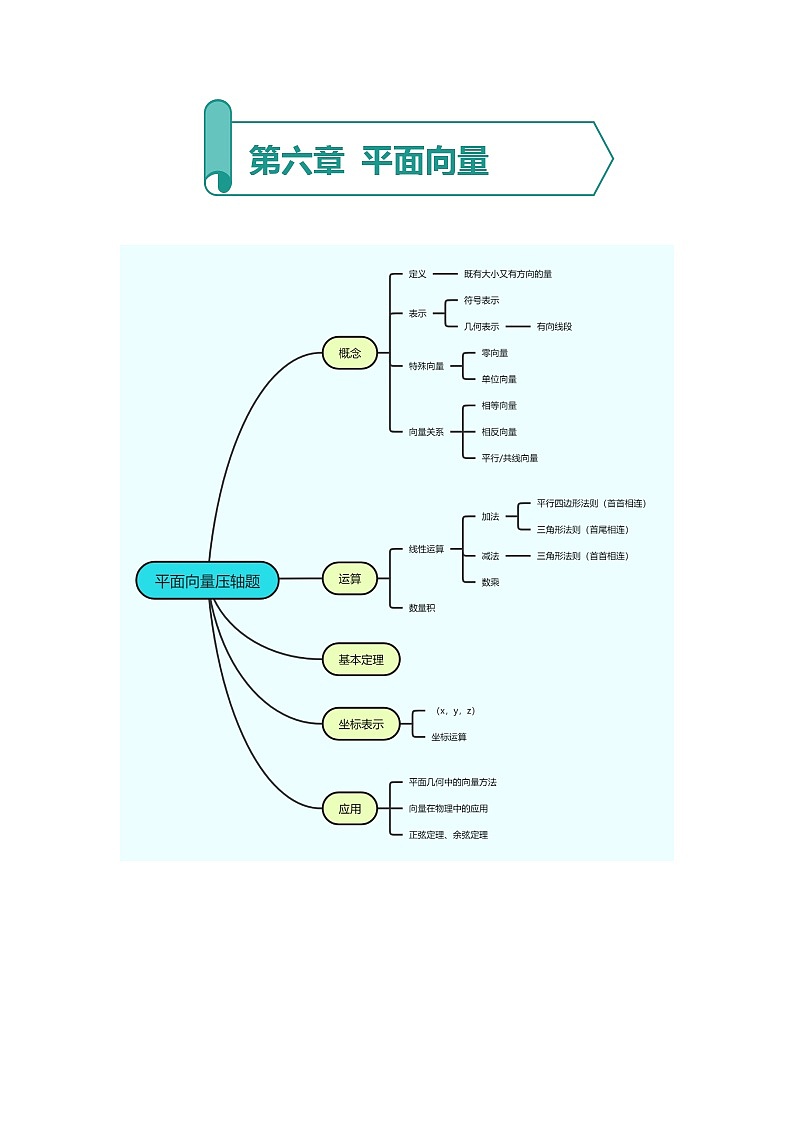 平面向量知识清单第1页