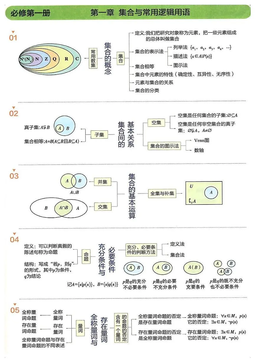 高考第一轮复习高中数学高考考点知识点公式大全第3页