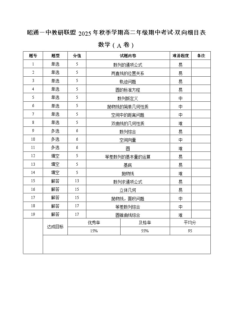 昭通一中教研联盟2025年秋季学期高二年级期中考试数学（A卷）-双向细目表第1页