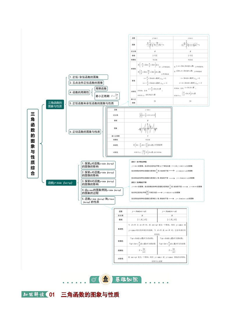 高考数学一轮讲义-三角函数的图象与性质综合（解析版）第3页