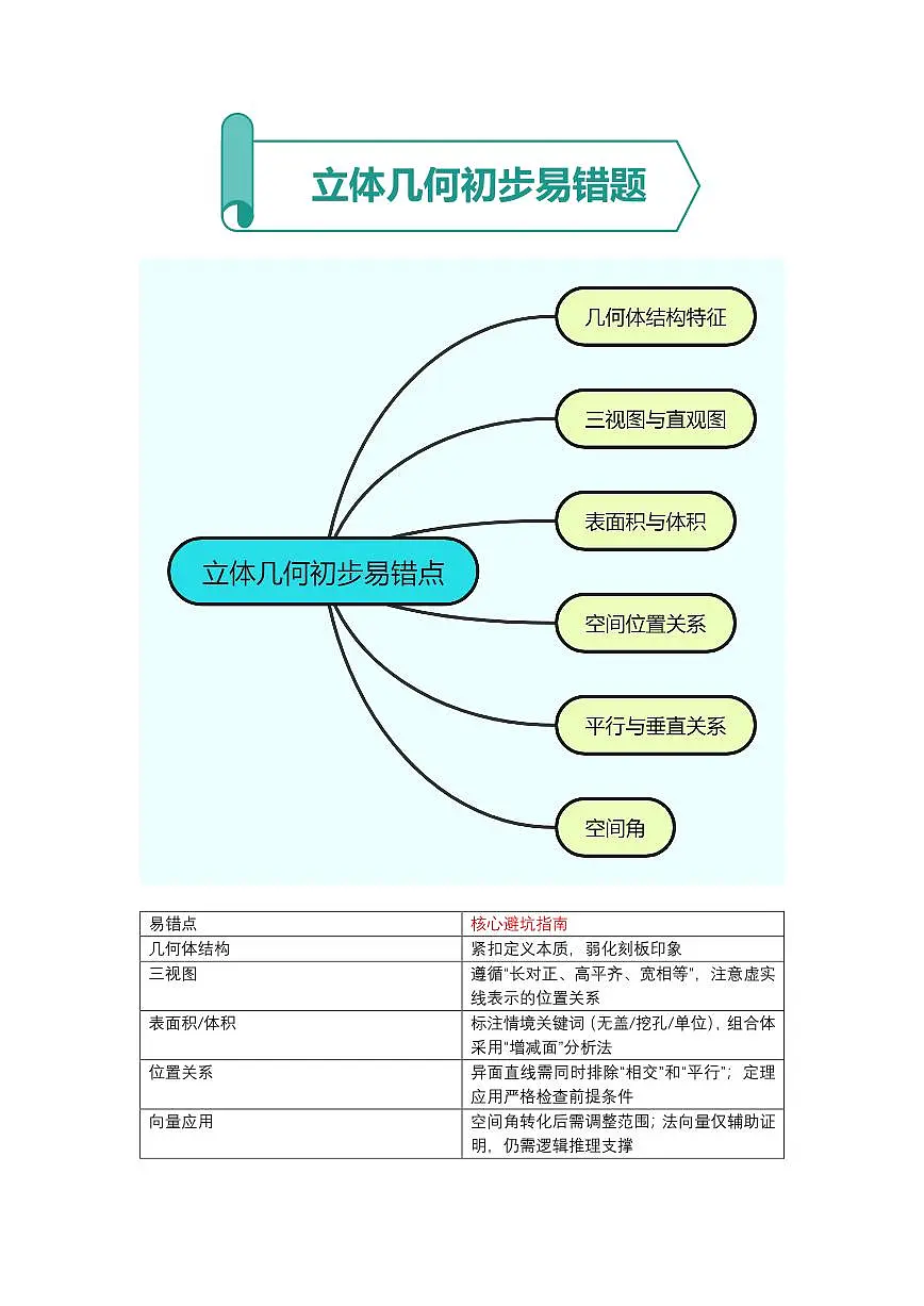 立体几何初步易错题(解析版)第1页