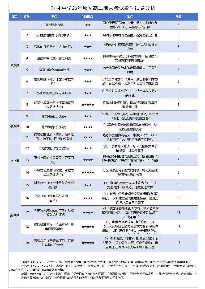 数学试题分析第1页