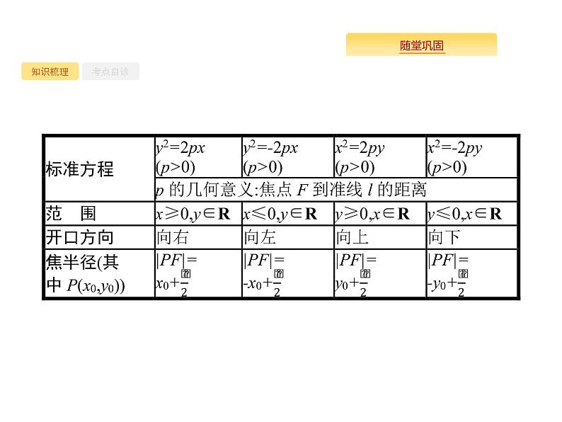 2020版高考数学北师大版（理）一轮复习课件：9.7 抛物线第4页