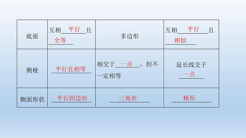 北师大版版数学（理）高考一轮复习课件：第八章 第1节 简单几何体的结构、三视图和直观图03