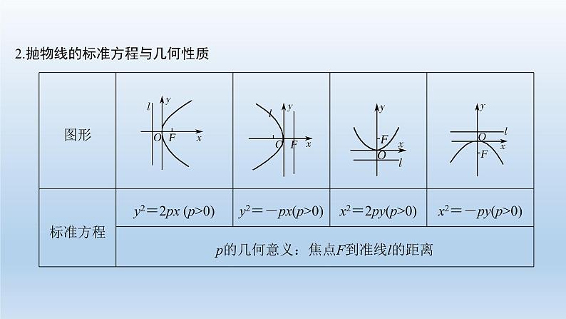 北师大版版数学（理）高考一轮复习课件：第九章 第6节 抛物线03