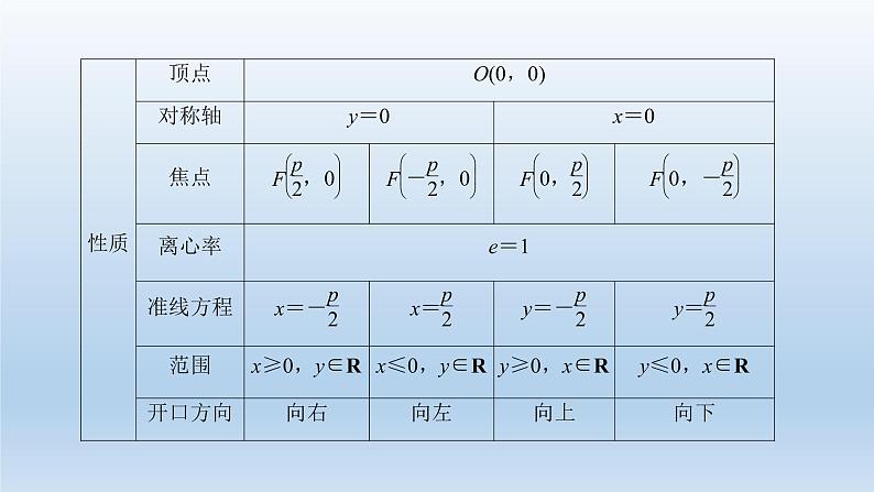 北师大版版数学（理）高考一轮复习课件：第九章 第6节 抛物线04