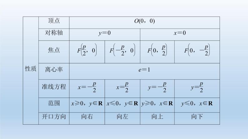 北师大版版数学（理）高考一轮复习课件：第九章 第6节 抛物线04