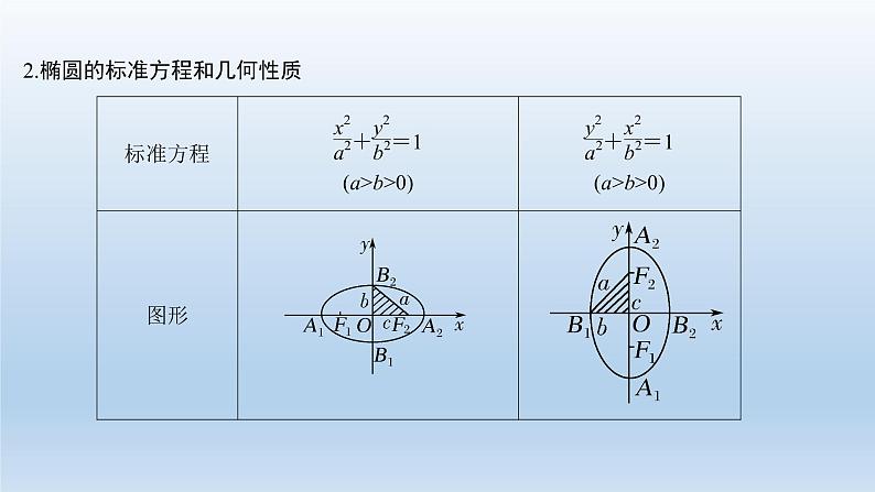 北师大版版数学（理）高考一轮复习课件：第九章 第5节 第1课时 椭圆及简单几何性质03