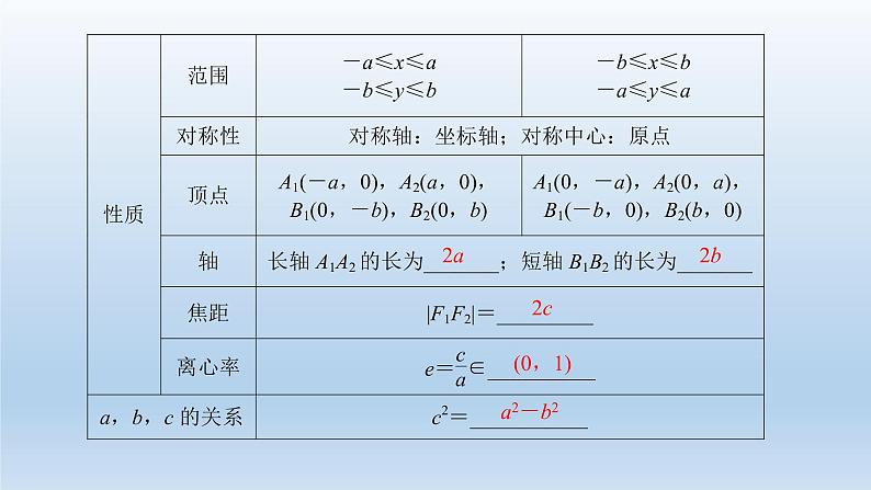 北师大版版数学（理）高考一轮复习课件：第九章 第5节 第1课时 椭圆及简单几何性质04