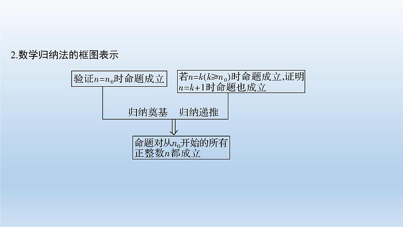 北师大版版数学（理）高考一轮复习课件：第十二章 第3节 数学归纳法及其应用03
