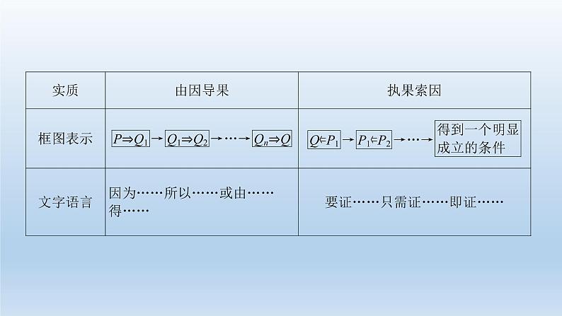 北师大版版数学（理）高考一轮复习课件：第十二章 第2节 综合法、分析法、反证法03