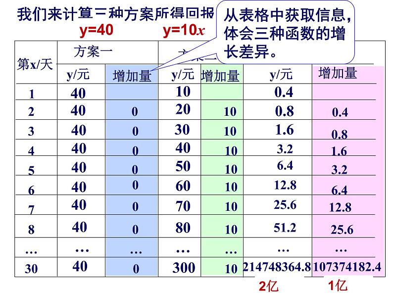 高一数学人教A版必修1课件：3.2.1 几类不同增长的函数模型06
