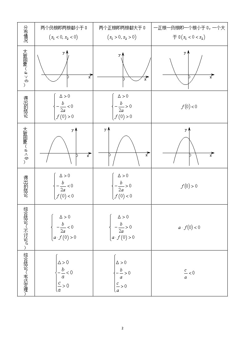 2.2 一元二次不等式 学案—学生版第2页
