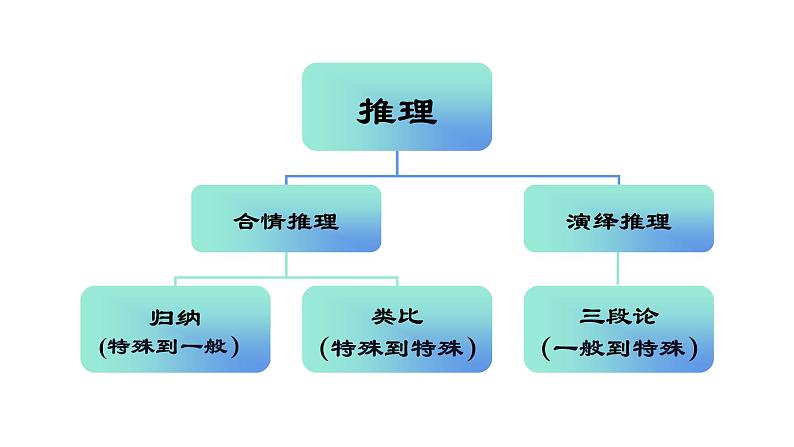 2.1 合情推理与演绎推理(总结) 课件第3页
