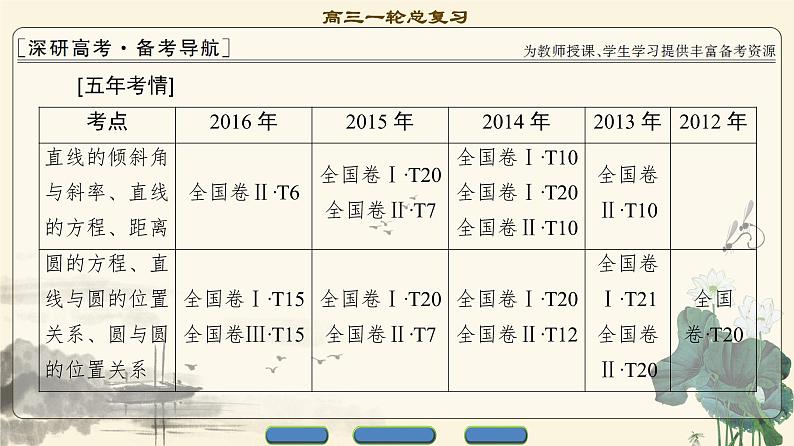 4.2021届高考数学（文）大一轮复习（课件 教师用书 课时分层训练）_第八章　平面解析几何 （22份打包）02