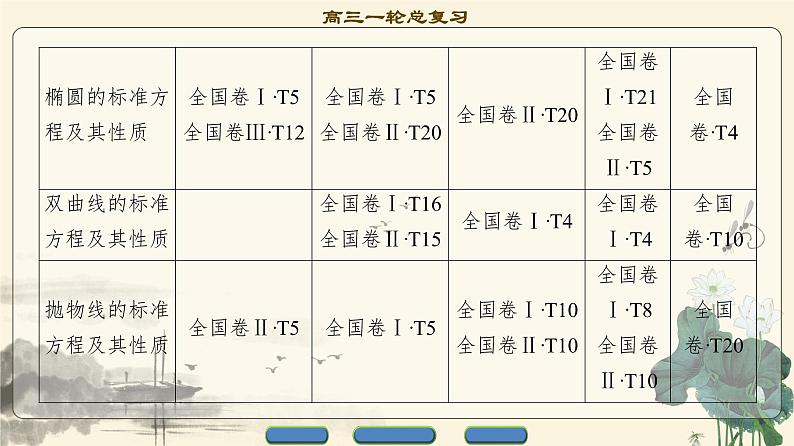 4.2021届高考数学（文）大一轮复习（课件 教师用书 课时分层训练）_第八章　平面解析几何 （22份打包）03