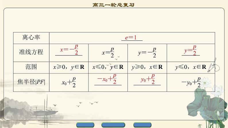 4.2021届高考数学（文）大一轮复习（课件 教师用书 课时分层训练）_第八章　平面解析几何 （22份打包）05