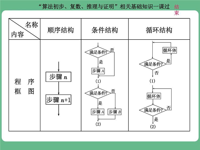 3.2021年高考数学（理）总复习（高考研究课件 高考达标检测 教师用书）第十九单元  算法初步、复数、推理与证明 （10份打包）02