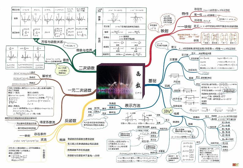 江苏高考复习之高中数学思维导图全视图版（PDF版，30页）第2页