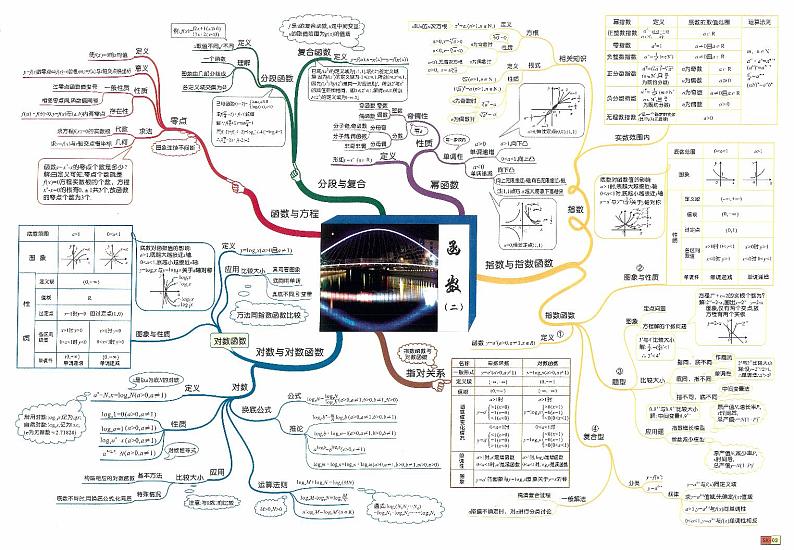 江苏高考复习之高中数学思维导图全视图版（PDF版，30页）第3页