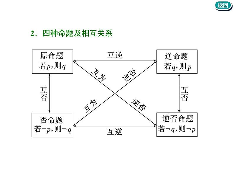标题-2018-2019学年高中新创新一轮复习文数通用版：第一章 第二节  命题及其关系、充分条件与必要条件第5页