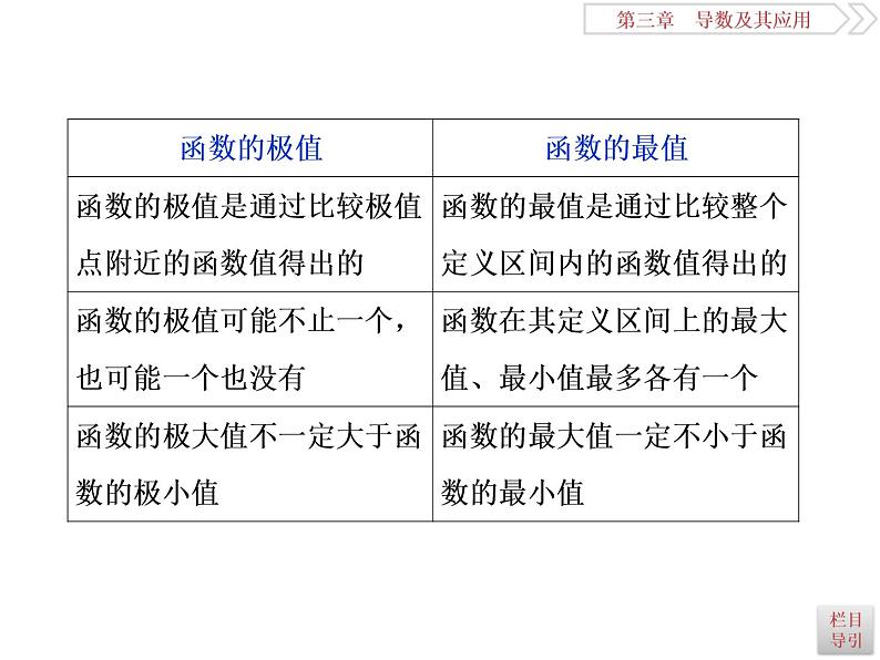 第4讲　导数与函数的最值第4页