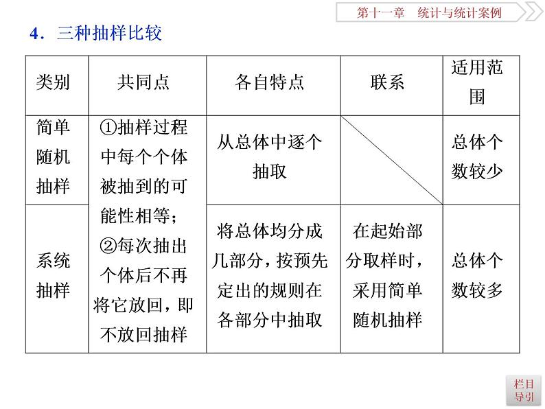 2021届高考数学（理科）人教版 1轮复习资料（课件+达标练习） 第十一章　统计与统计案例 (共7份打包)05