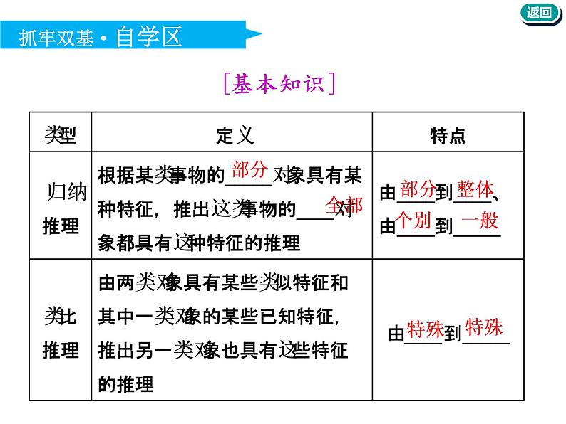2021版高考数学（文）新创新一轮（实用课件+精致讲义）全国通用版：第十二章  推理与证明、算法、复数 (共4份打包)05
