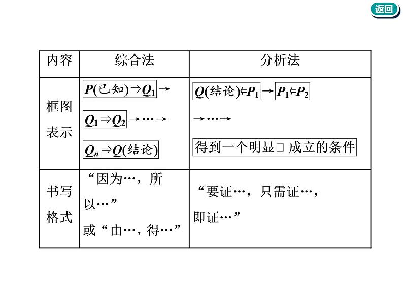 2021版高考数学（文）新创新一轮（实用课件+精致讲义）全国通用版：第十二章  推理与证明、算法、复数 (共4份打包)05