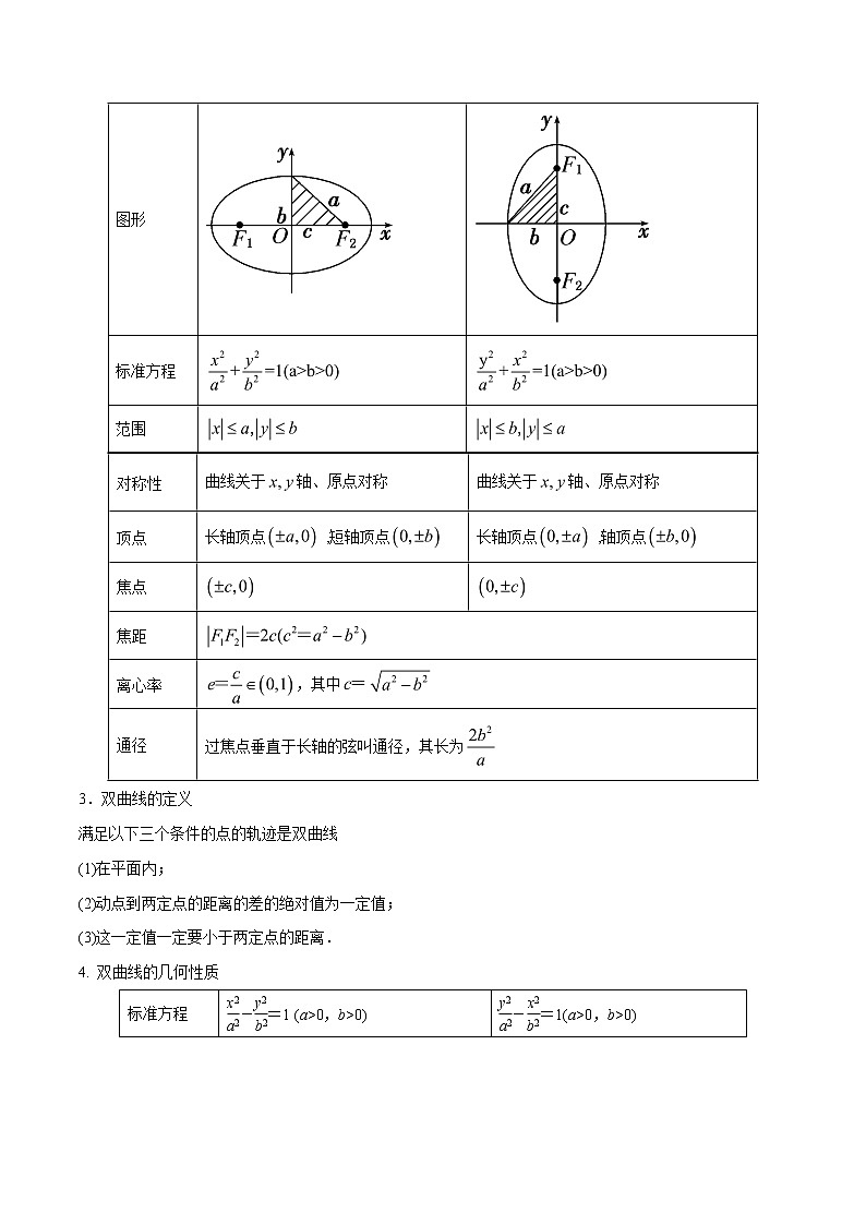 2019届二轮复习椭圆、双曲线与抛物线的方程及几何性质学案（全国通用）02