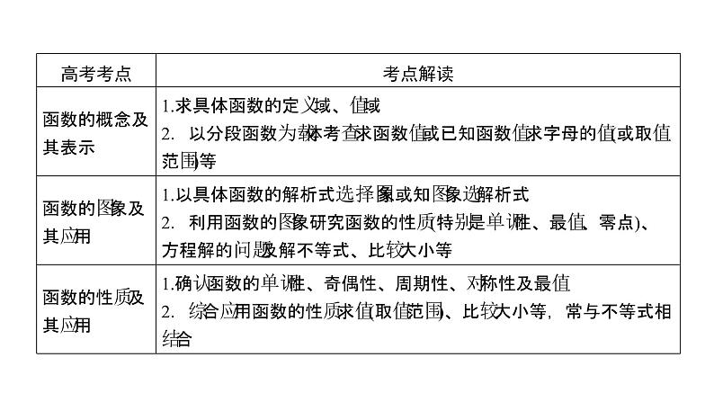 2019届二轮复习专题2第1讲函数的图象与性质课件（55张）06